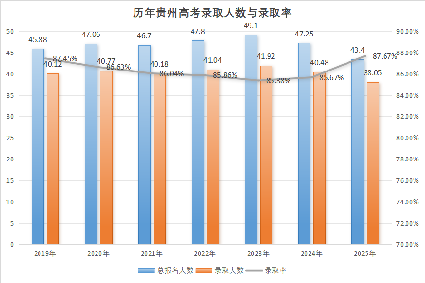 2019年-2025年貴州高考錄取人數(shù)及錄取率趨勢(shì)圖